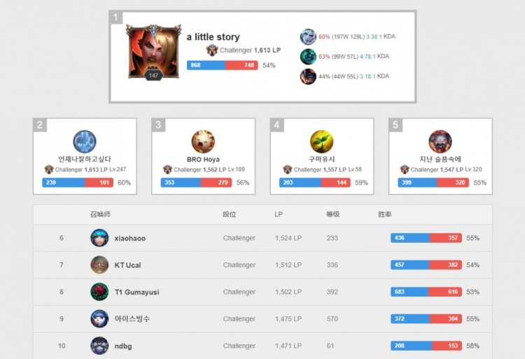 迅速占据了 迅速占据了